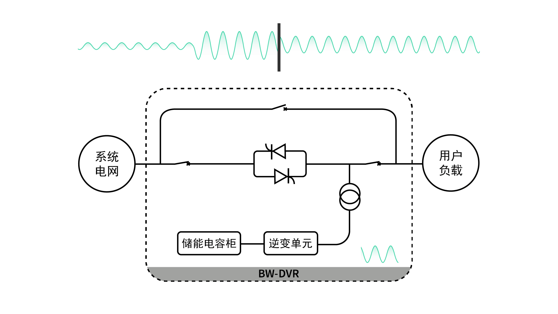 動態(tài)電壓恢復器DVR補償模式